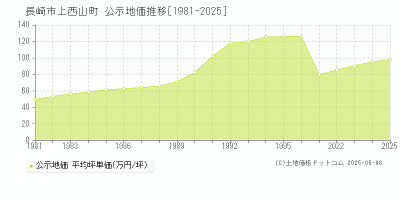 上西山町(長崎市)の公示地価推移グラフ(坪単価)[1981-2025年]