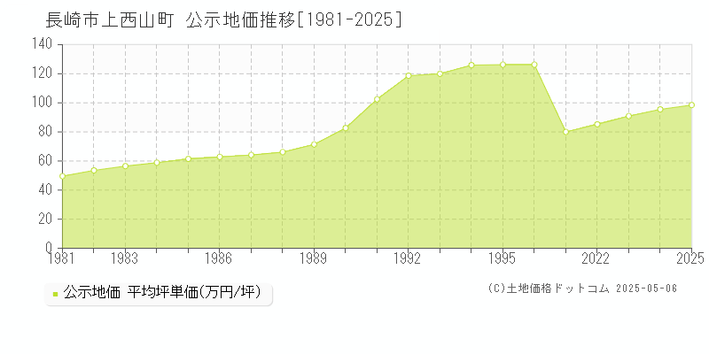 長崎市上西山町の地価公示推移グラフ 