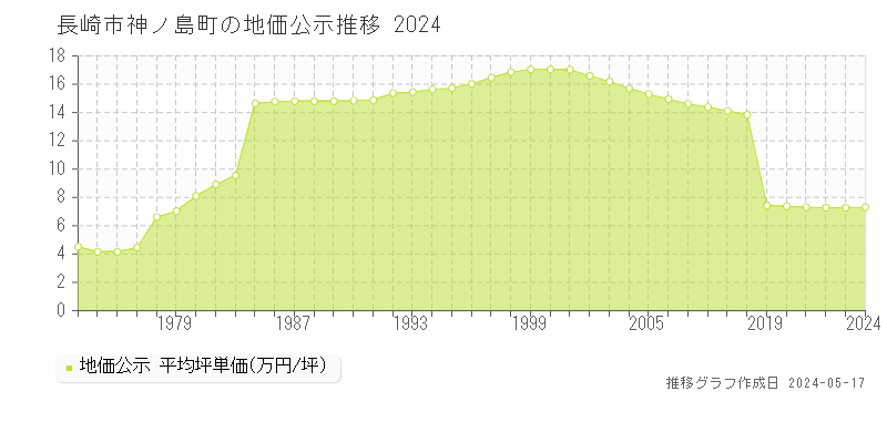 長崎市神ノ島町の地価公示推移グラフ 