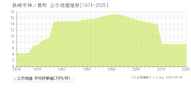 神ノ島町(長崎市)の公示地価推移グラフ(坪単価)[1974-2025年]