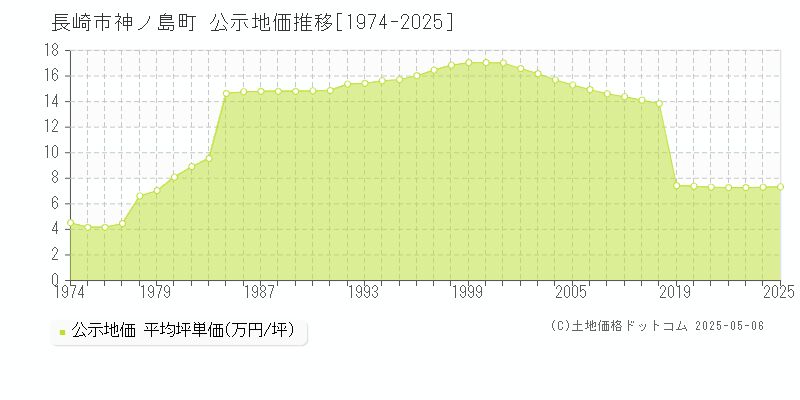 長崎市神ノ島町の地価公示推移グラフ 