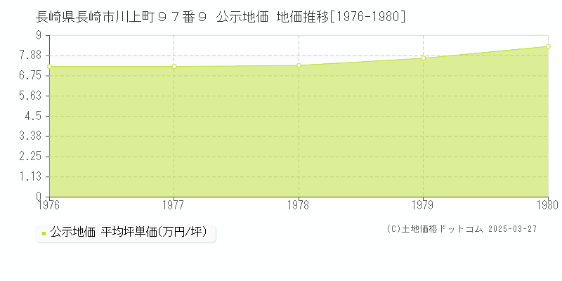 長崎県長崎市川上町９７番９ 公示地価 地価推移[1976-1980]