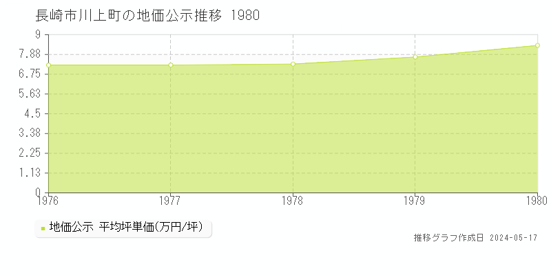 長崎市川上町の地価公示推移グラフ 