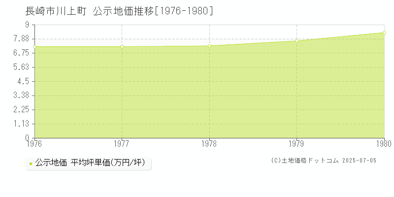 川上町(長崎市)の公示地価推移グラフ(坪単価)[1976-1980年]