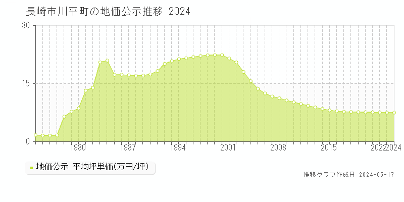 長崎市川平町の地価公示推移グラフ 