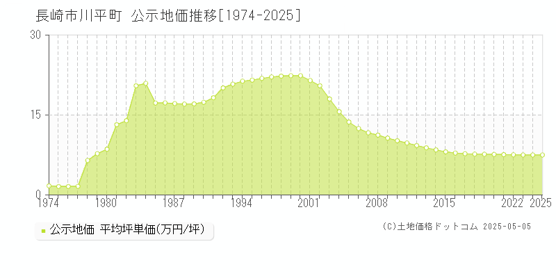 川平町(長崎市)の公示地価推移グラフ(坪単価)[1974-2025年]