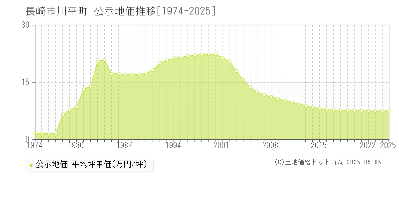 長崎市川平町の地価公示推移グラフ 