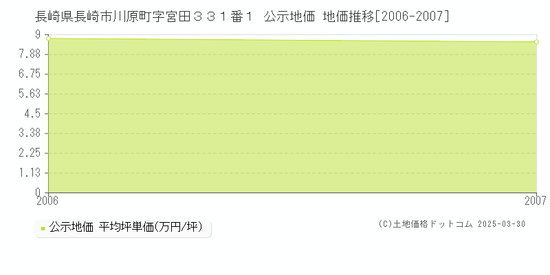 長崎県長崎市川原町字宮田３３１番１ 公示地価 地価推移[2006-2007]