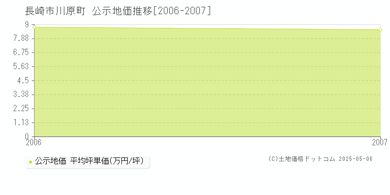 川原町(長崎市)の公示地価推移グラフ(坪単価)[2006-2007年]