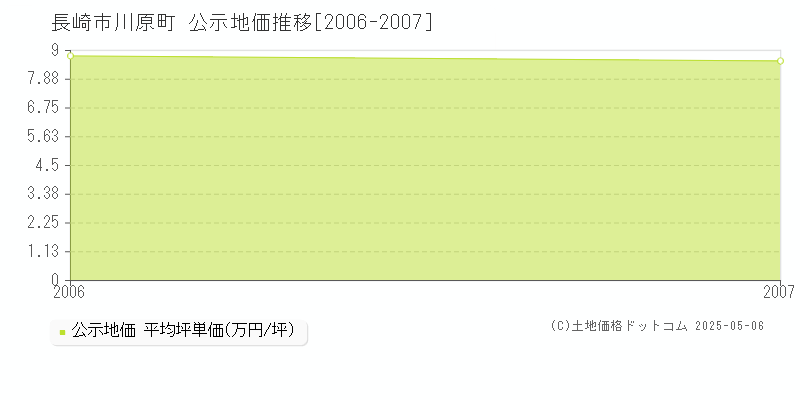 長崎市川原町の地価公示推移グラフ 