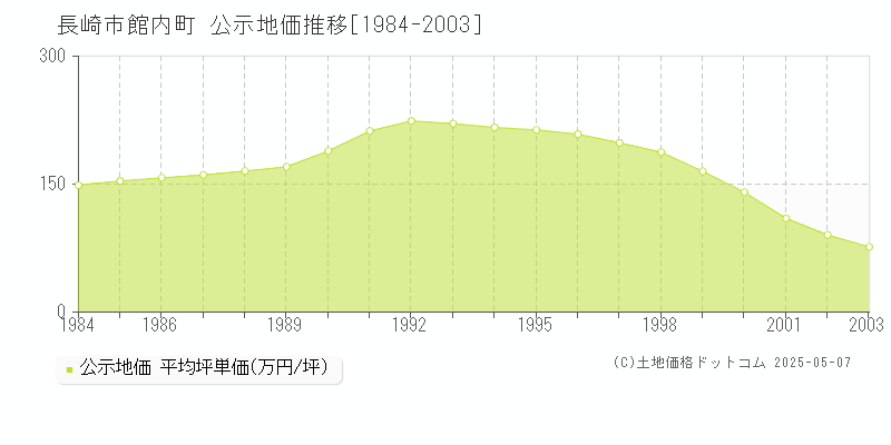 館内町(長崎市)の公示地価推移グラフ(坪単価)[1984-2003年]