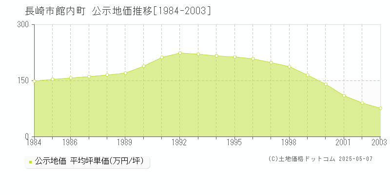 長崎市館内町の地価公示推移グラフ 