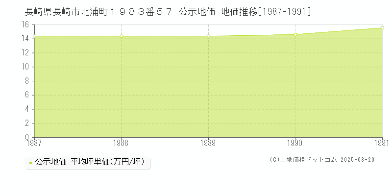 長崎県長崎市北浦町１９８３番５７ 公示地価 地価推移[1987-1991]