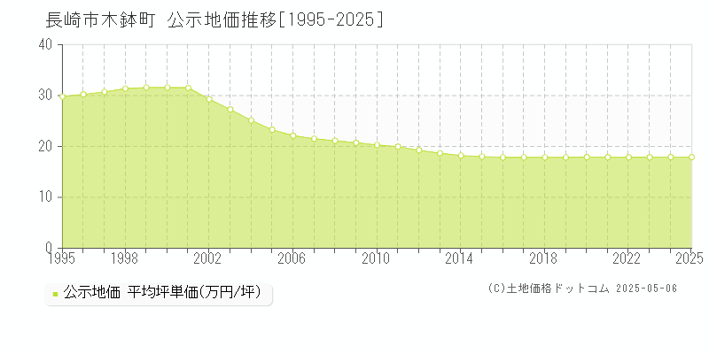 木鉢町(長崎市)の公示地価推移グラフ(坪単価)[1995-2025年]