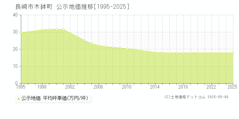 長崎市木鉢町の地価公示推移グラフ 