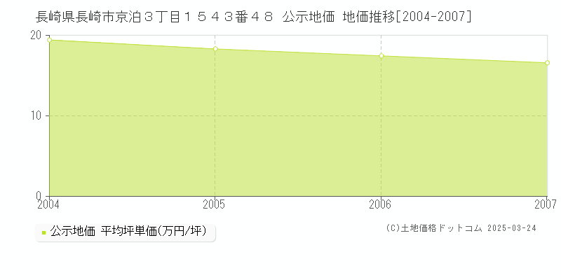 長崎県長崎市京泊３丁目１５４３番４８ 公示地価 地価推移[2004-2007]