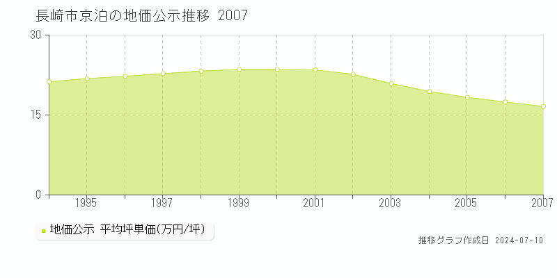 長崎市京泊の地価公示推移グラフ 