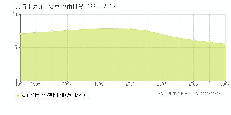 京泊(長崎市)の公示地価推移グラフ(坪単価)[1994-2007年]