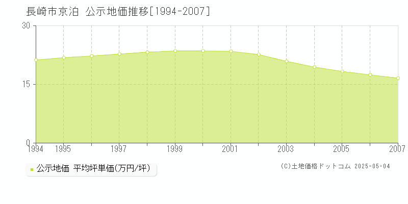 長崎市京泊の地価公示推移グラフ 