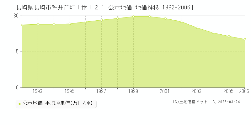長崎県長崎市毛井首町１番１２４ 公示地価 地価推移[1992-2006]
