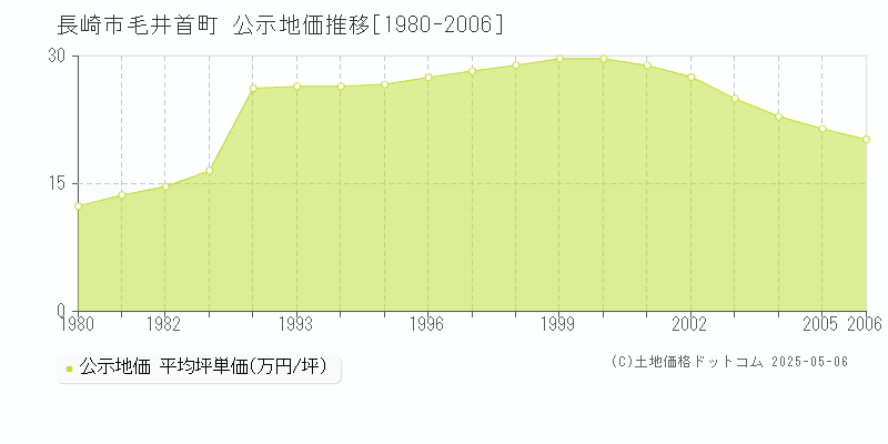 毛井首町(長崎市)の公示地価推移グラフ(坪単価)[1980-2006年]
