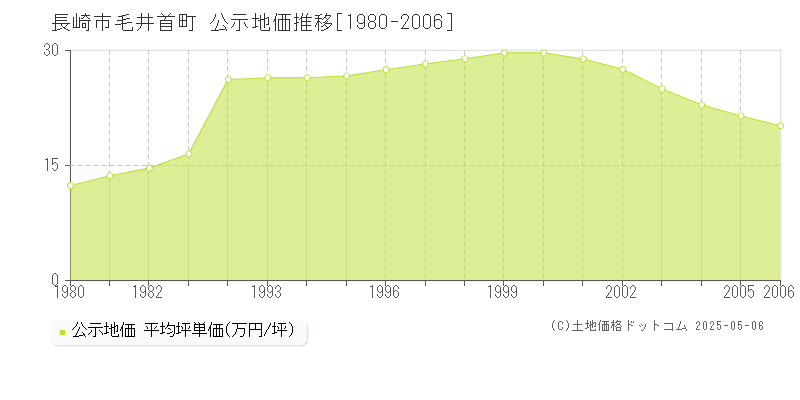 長崎市毛井首町の地価公示推移グラフ 