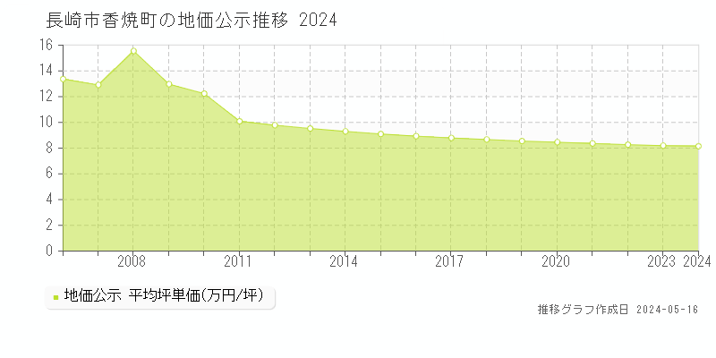 長崎市香焼町の地価公示推移グラフ 
