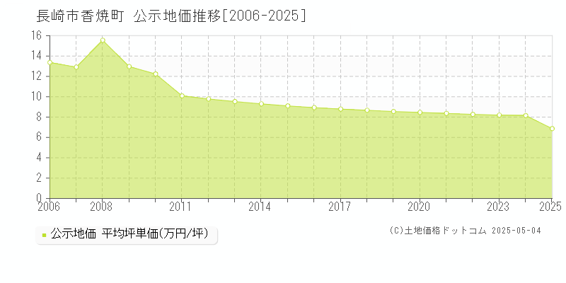 香焼町(長崎市)の公示地価推移グラフ(坪単価)[2006-2025年]