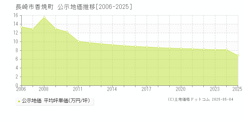 長崎市香焼町の地価公示推移グラフ 