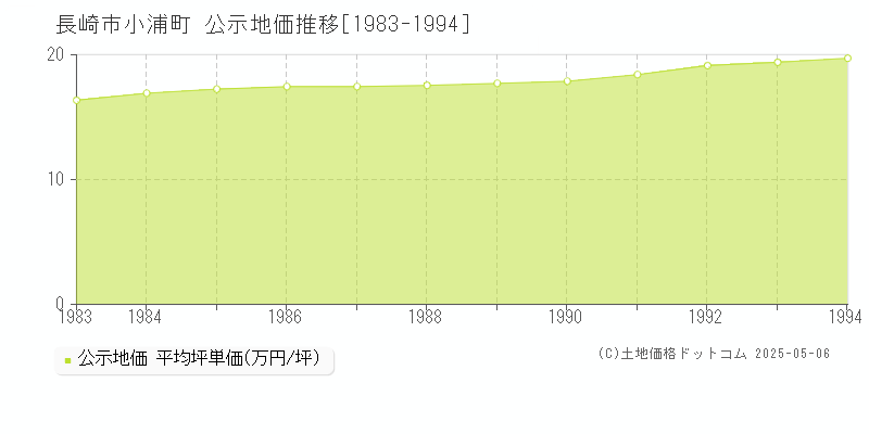 小浦町(長崎市)の公示地価推移グラフ(坪単価)[1983-1994年]