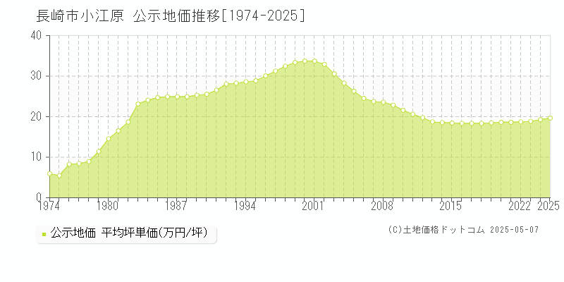 小江原(長崎市)の公示地価推移グラフ(坪単価)[1974-2025年]
