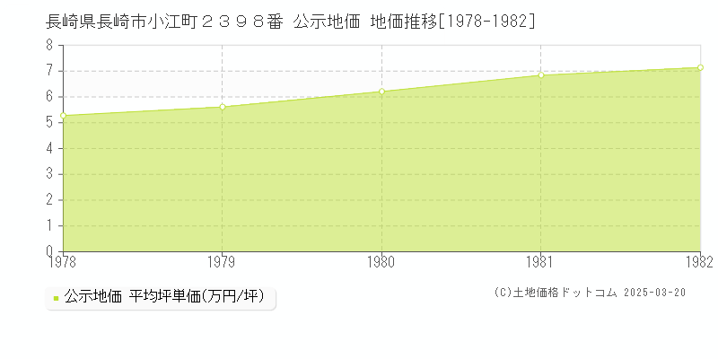 長崎県長崎市小江町２３９８番 公示地価 地価推移[1978-1982]