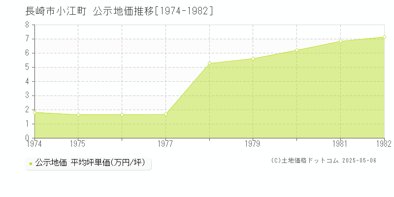 小江町(長崎市)の公示地価推移グラフ(坪単価)[1974-1982年]