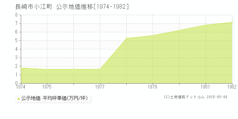 長崎市小江町の地価公示推移グラフ 