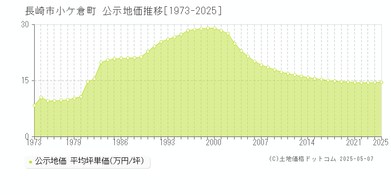 小ケ倉町(長崎市)の公示地価推移グラフ(坪単価)[1973-2025年]