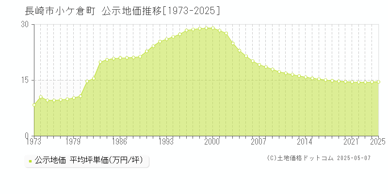 長崎市小ケ倉町の地価公示推移グラフ 