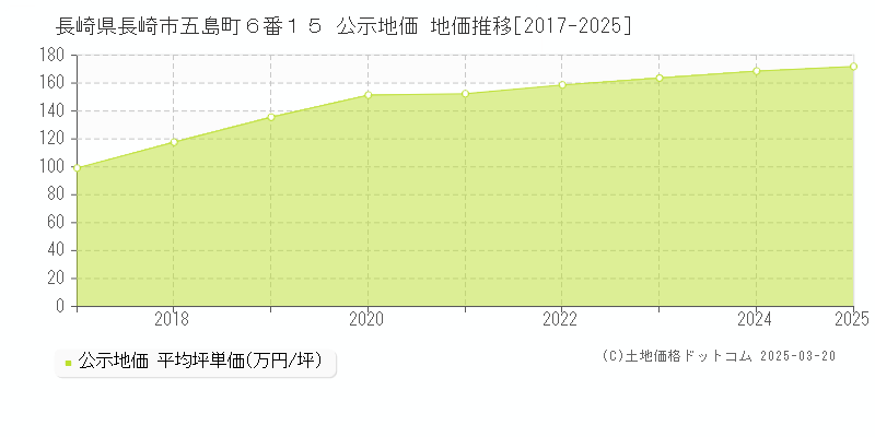 長崎県長崎市五島町６番１５ 公示地価 地価推移[2017-2025]