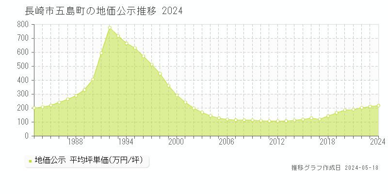 長崎市五島町の地価公示推移グラフ 