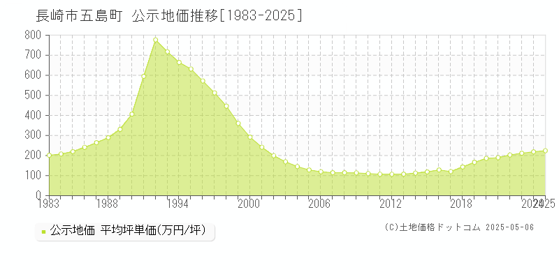 五島町(長崎市)の公示地価推移グラフ(坪単価)[1983-2025年]