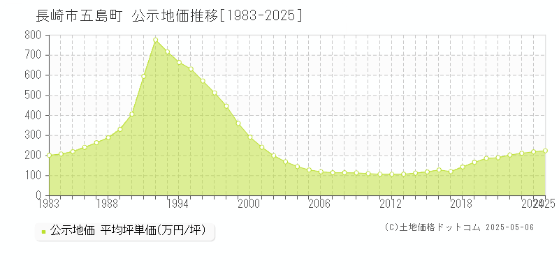 長崎市五島町の地価公示推移グラフ 