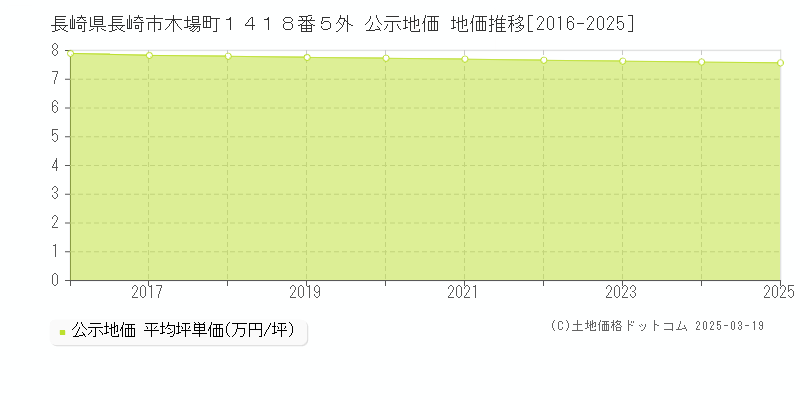 長崎県長崎市木場町１４１８番５外 公示地価 地価推移[2016-2025]