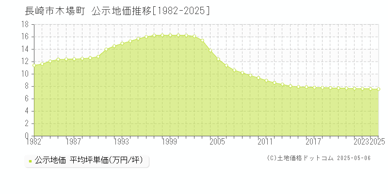 木場町(長崎市)の公示地価推移グラフ(坪単価)[1982-2025年]