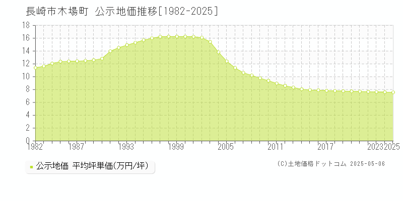 長崎市木場町の地価公示推移グラフ 