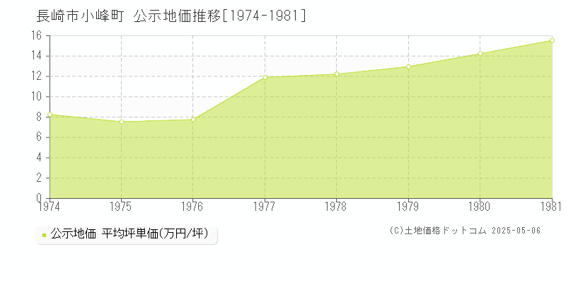 小峰町(長崎市)の公示地価推移グラフ(坪単価)[1974-1981年]
