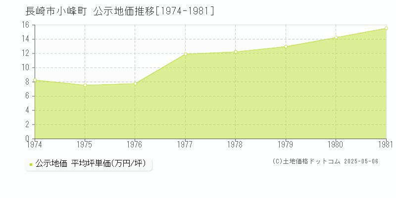 長崎市小峰町の地価公示推移グラフ 