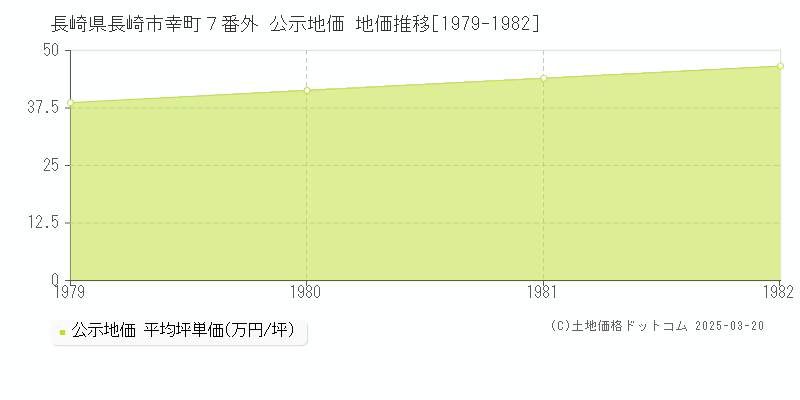 長崎県長崎市幸町７番外 公示地価 地価推移[1979-1982]