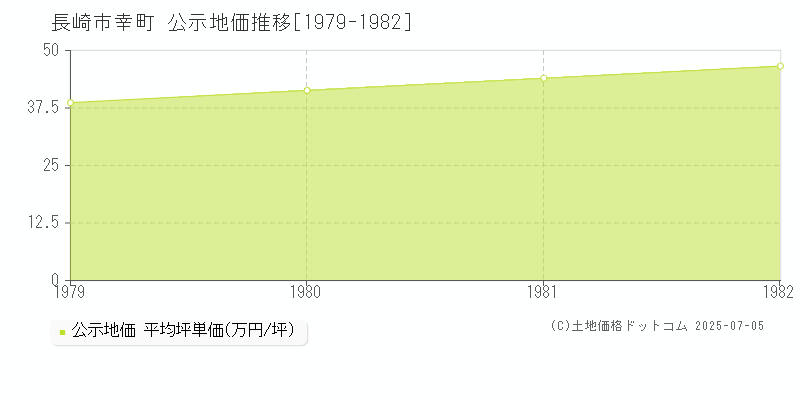 幸町(長崎市)の公示地価推移グラフ(坪単価)[1979-1982年]