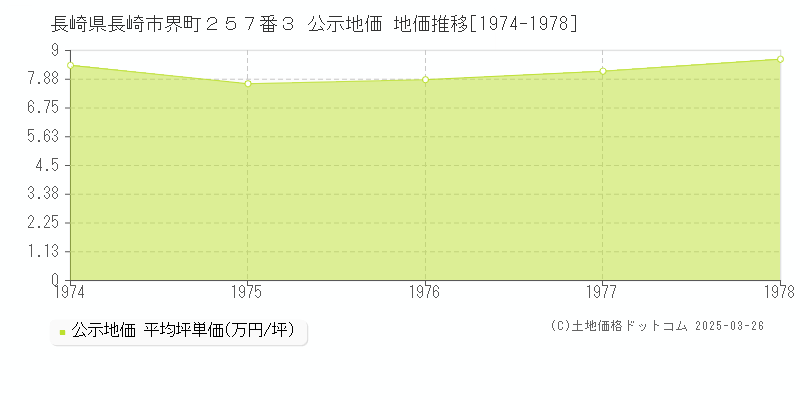 長崎県長崎市界町２５７番３ 公示地価 地価推移[1974-1978]
