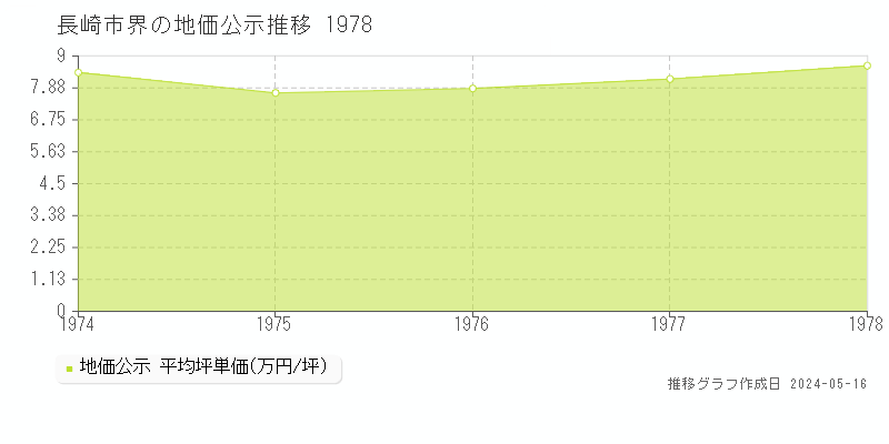 長崎市界の地価公示推移グラフ 