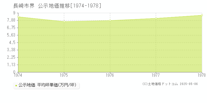 界(長崎市)の公示地価推移グラフ(坪単価)[1974-1978年]